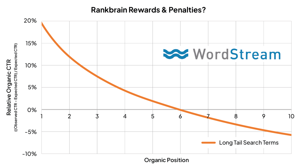 Rankbrain Rewards Penalties