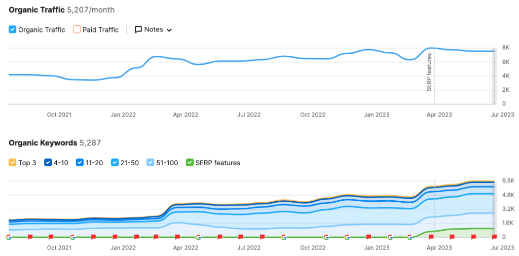 The Cushion Guys SemRush Report