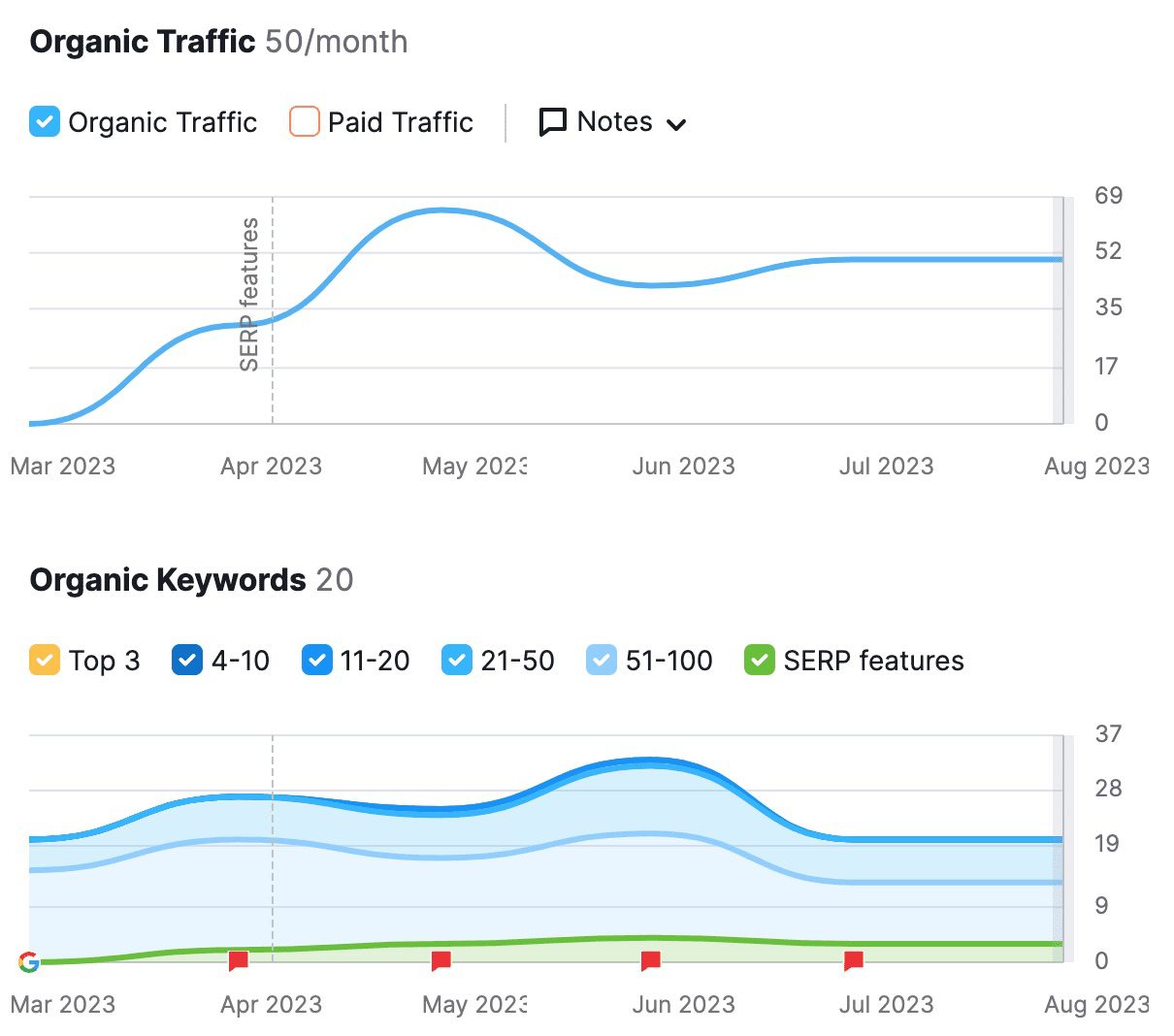 TR2 Creative - SemRush Report