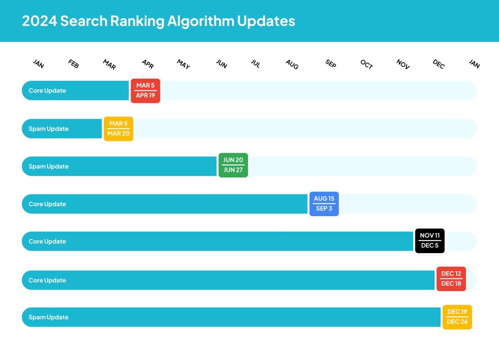 2024 Google Algorithm Updates Infographic