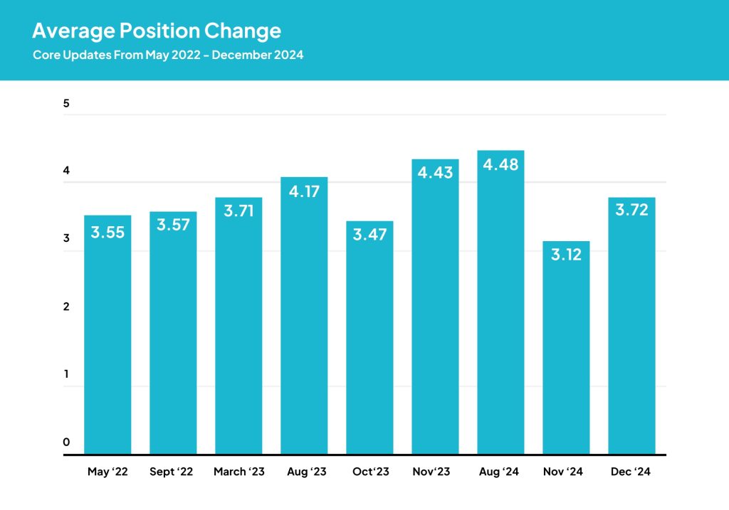 Comparing Volatility