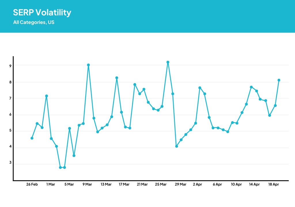 SERP Volatility