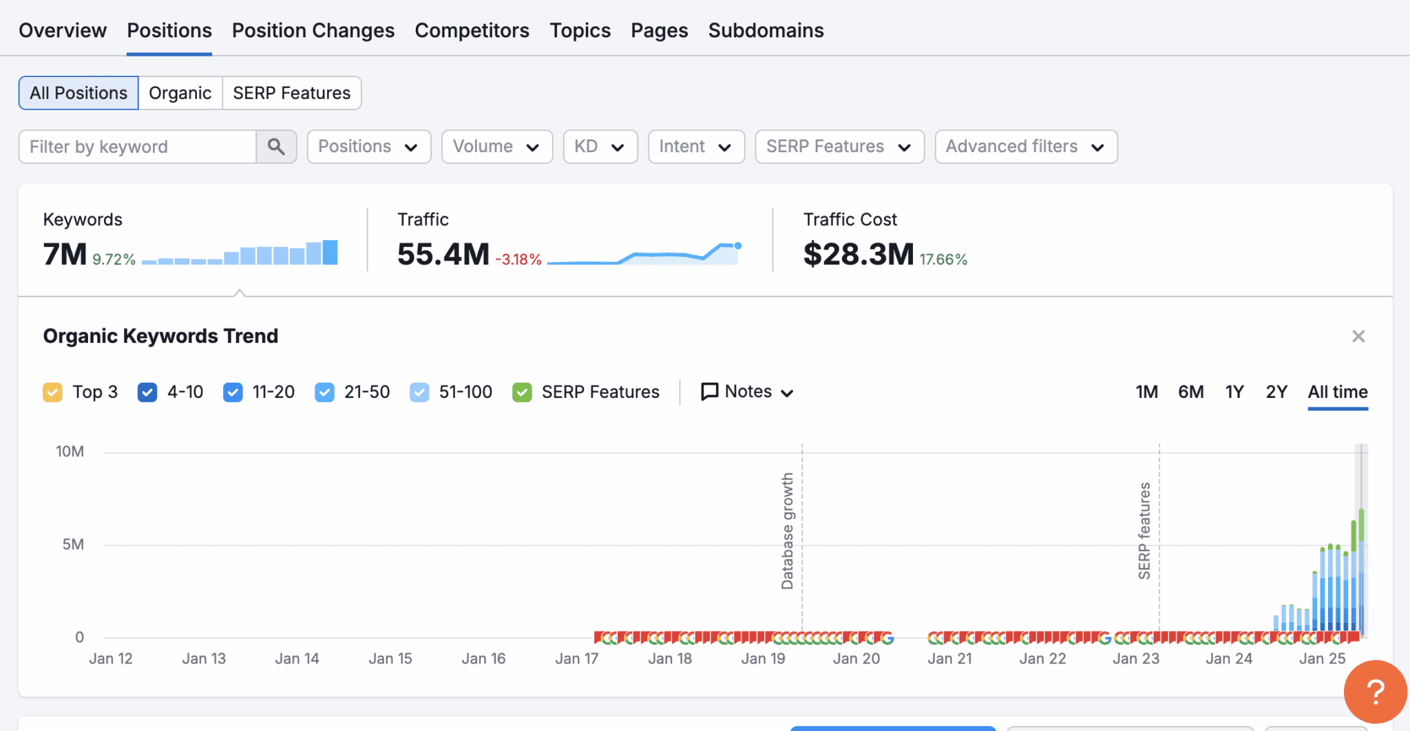 x.com organic uk rankings