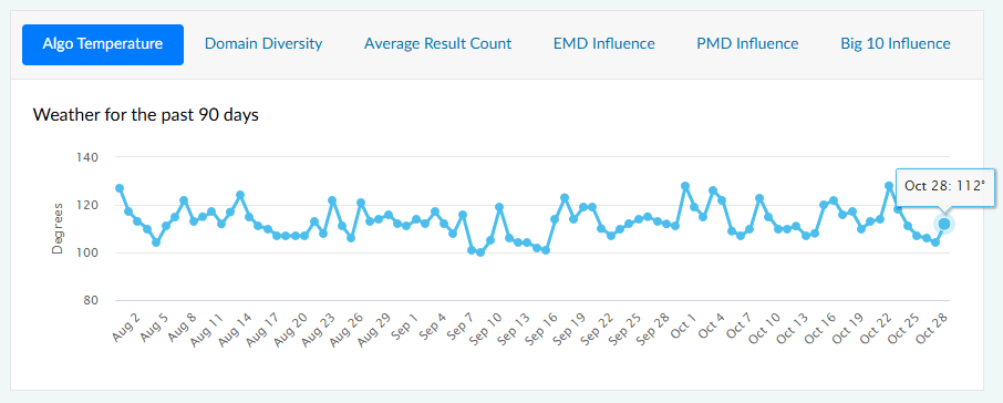 October 28th & 29th Possible Google Search Ranking Volatility 2 mozcast