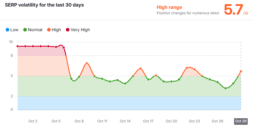 October 28th & 29th Possible Google Search Ranking Volatility 1 semrush sensor