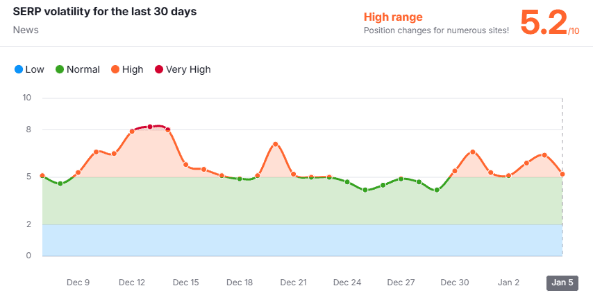 Assessing the Impact of the December 2025 Google Core Update 1 SemRush Sensor News volatility