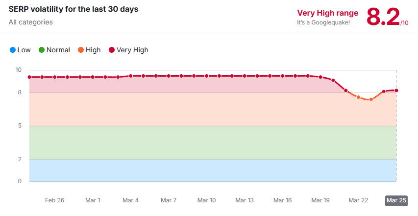 semrush sensor March 2026